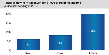 Bar graph of Taxes of New York Taxpayer per $1,000 of Personal Income