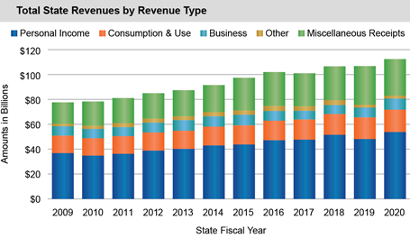 Bar chart of Total State Revenues by Revenue Type from 2009 to 2020