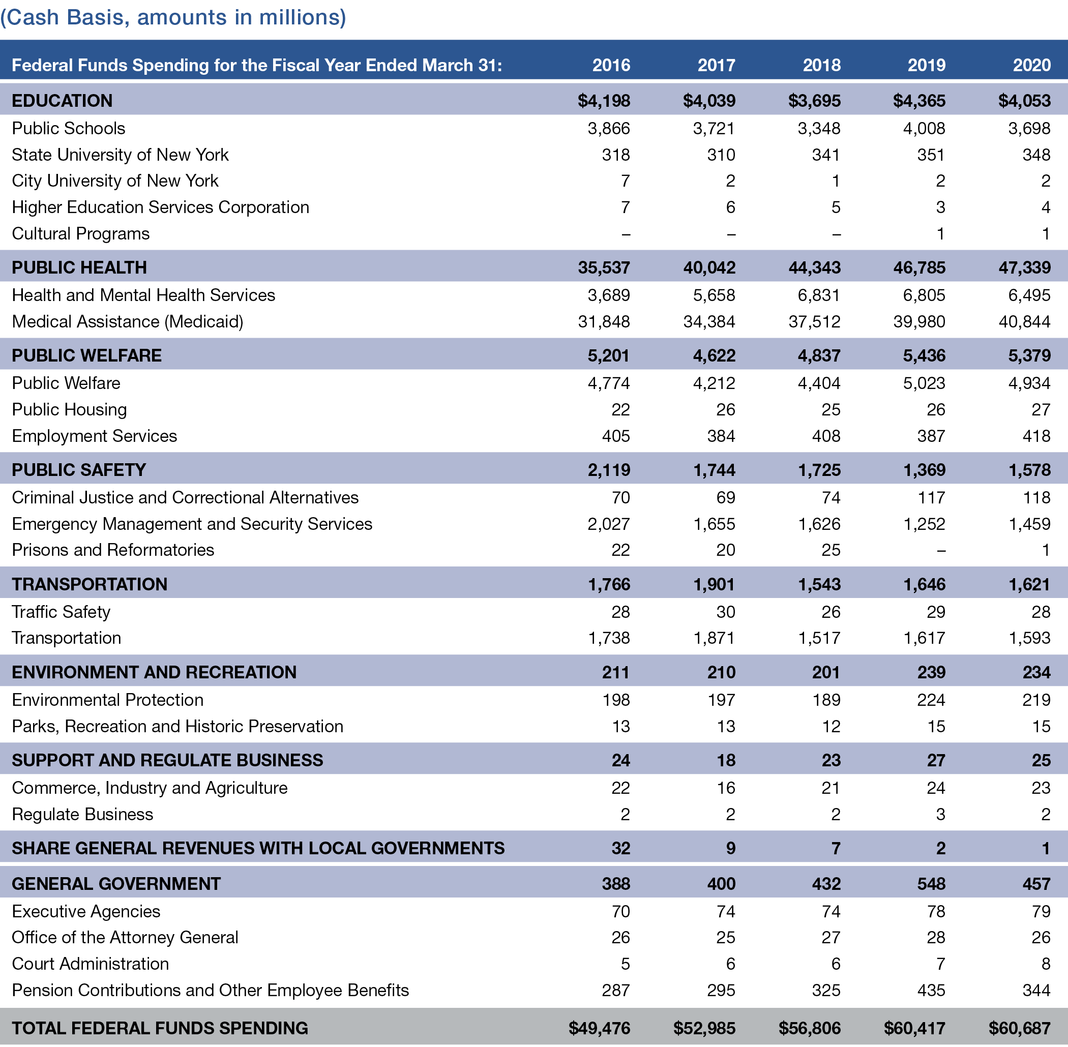 Appendix 2: Federal Funds Spending by Major Service Function