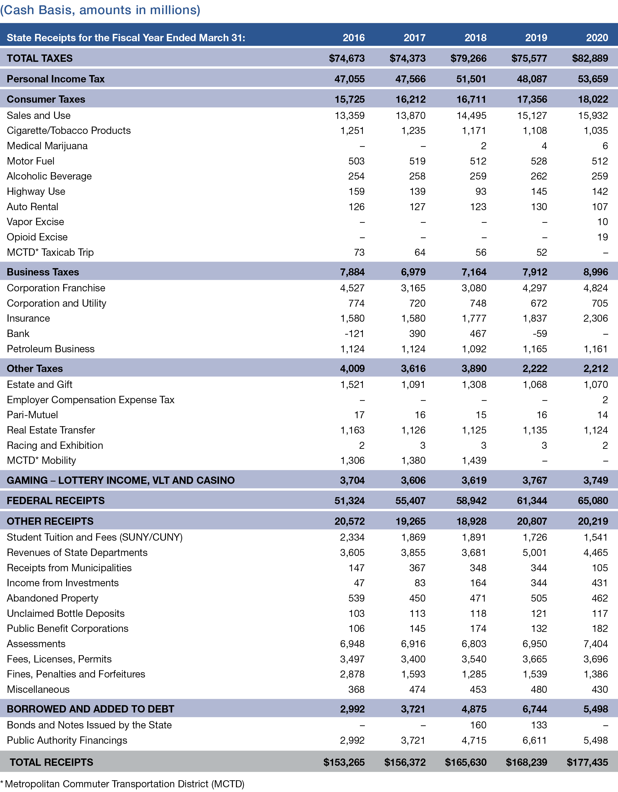 Appendix 3: State Receipts by Major Source