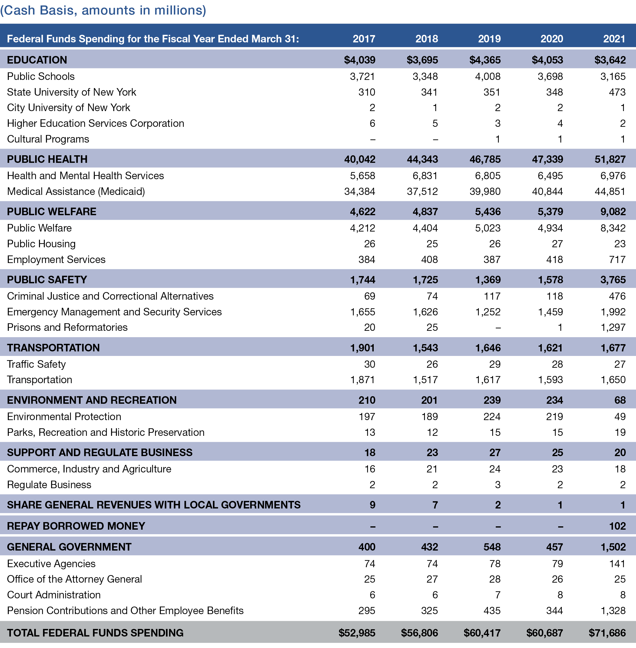 Appendix 2: Federal Funds Spending by Major Service Function