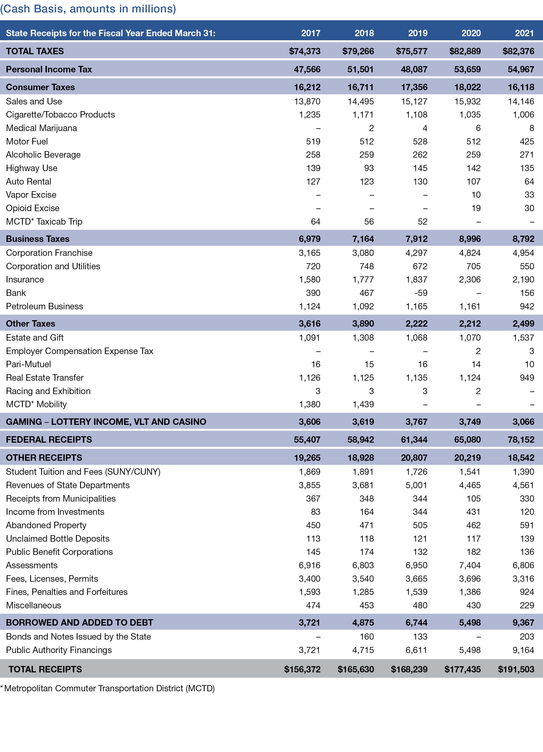 Appendix 3: State Receipts by Major Source