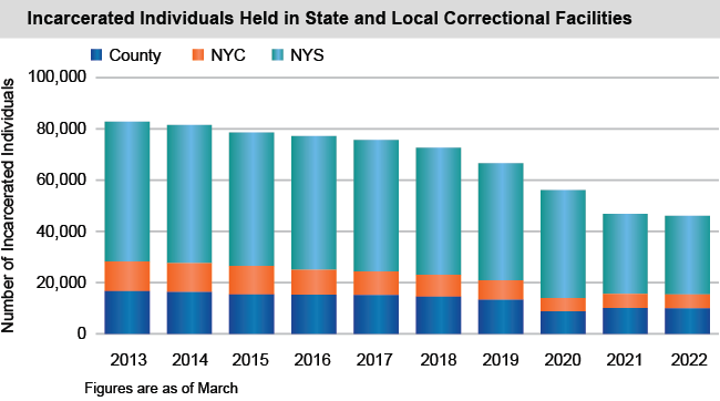 Bar chart of Incarcerated Individuals Held in State and Local Correctional Facilities