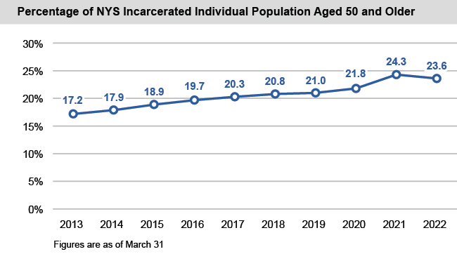 Line chart of Percentage of NYS Incarcerated Individual Population Aged 50 and Older