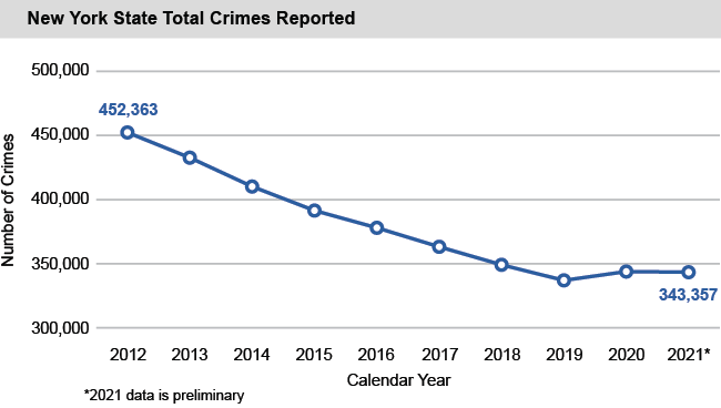 Line chart of New York State Total Crimes Reported