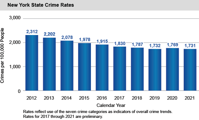 Bar chart of New York State Crime Rates