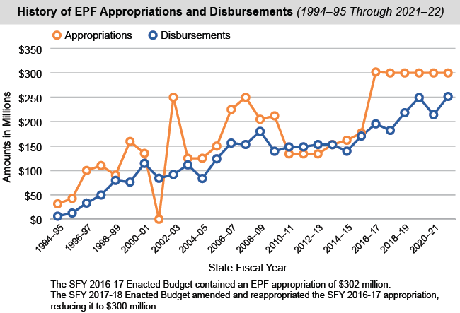 Line chart of History of EPF Appropriations and Disbursements