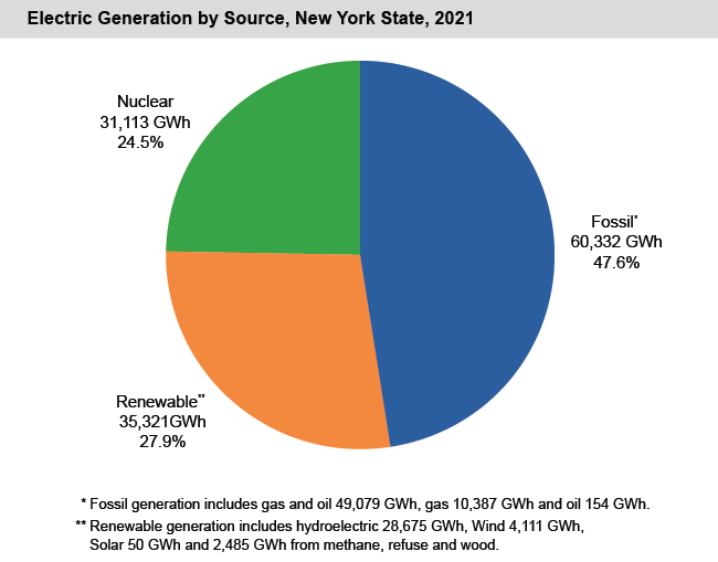 Pie chart of Electric Generation by Source, New York State, 2021