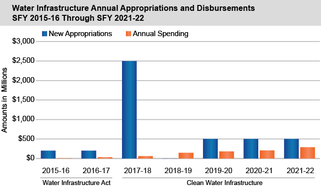 Bar chart of Water Infrastructure Annual Appropriations and Disbursements SFY 2015-16 Through SFY 2021-22