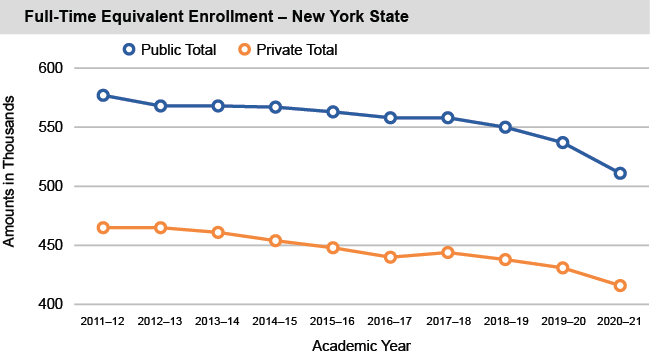 Line chart of Full-Time Equivalent Enrollment - New York State