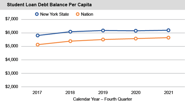 Line chart of Student Loan Debt Balance Per Capita