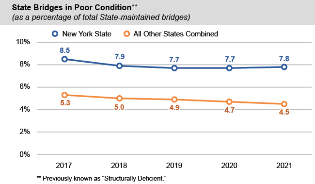 Line chart State Bridges in Poor Condition