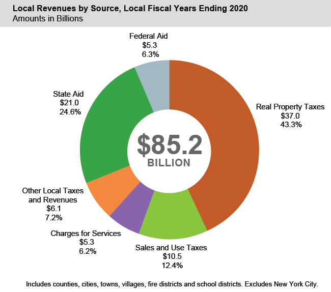 Doughnut chart of Local Revenues by Source, Local Fiscal Year Ending 2020