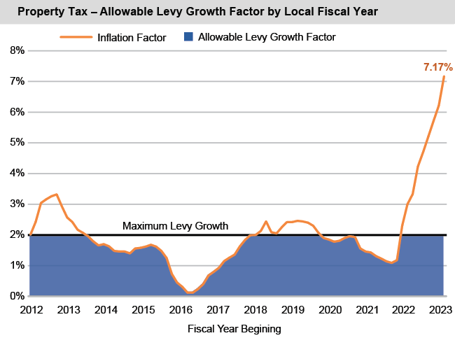 Area chart of Property Tax - Allowable Levy Growth Factor by Fiscal Year