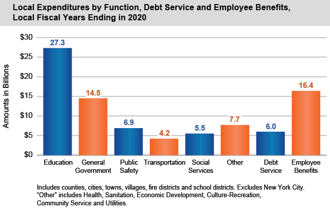 Bar chart of Local Expenditures by Function, Debt Service and Employee Benefits, Local Fiscal Years Ending in 2020