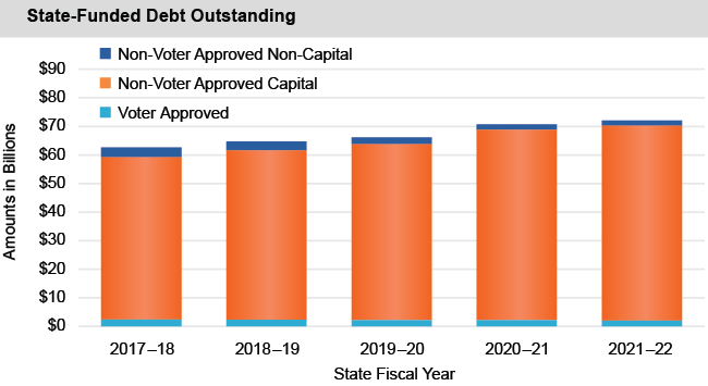 Bar chart of State-Funded Debt Outstanding