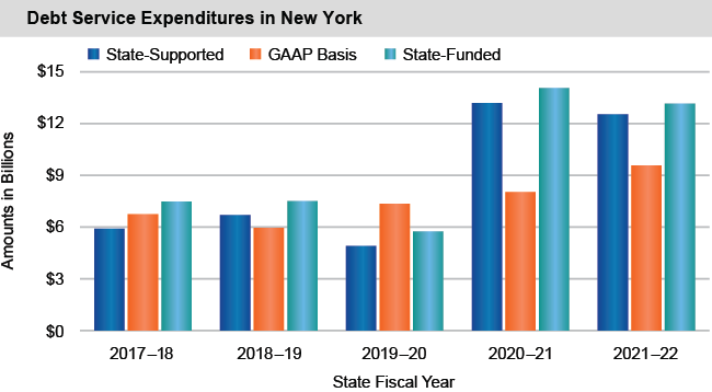 Debt Service Expenditures in New York