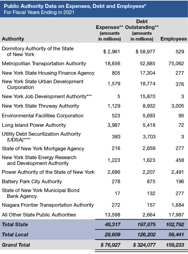 Table of Public Authority Data on Expenses, Debt and Employees
