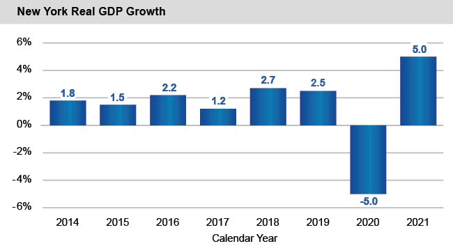 Bar chart of New York Real GDP Growth