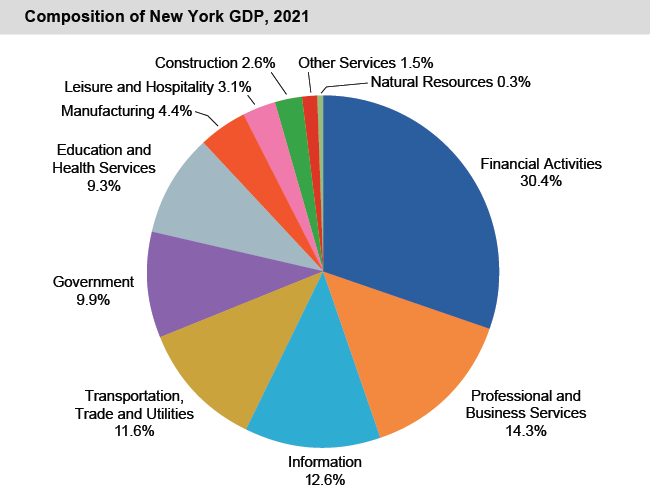 Pie chart of Composition of New York GDP, 2021
