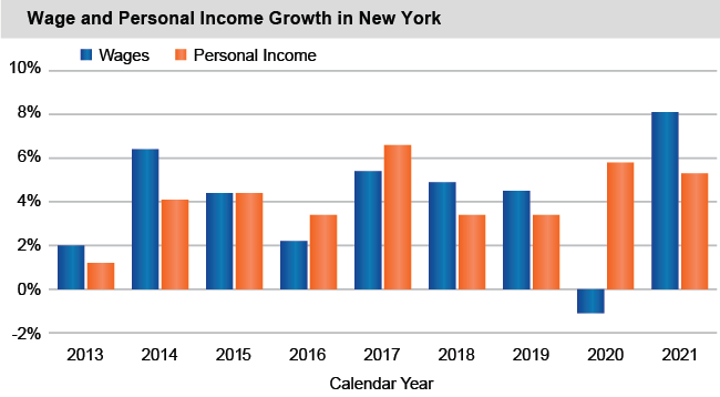 Bar chart of Wage and Personal Income Growth in New York