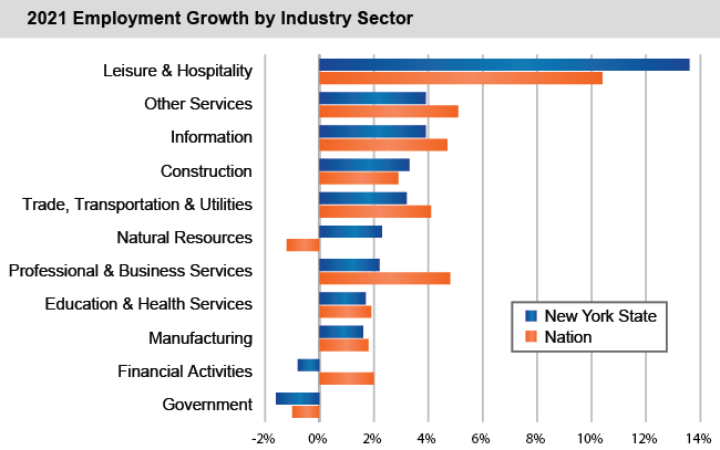Bar chart of 2021 Employment Growth by Industry Sector