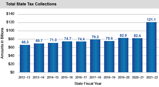 Bar chart of Total State Tax Collections