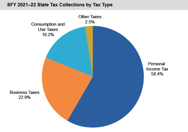 Pie chart of SFY 2021-22 State Tax Collections by Tax Type