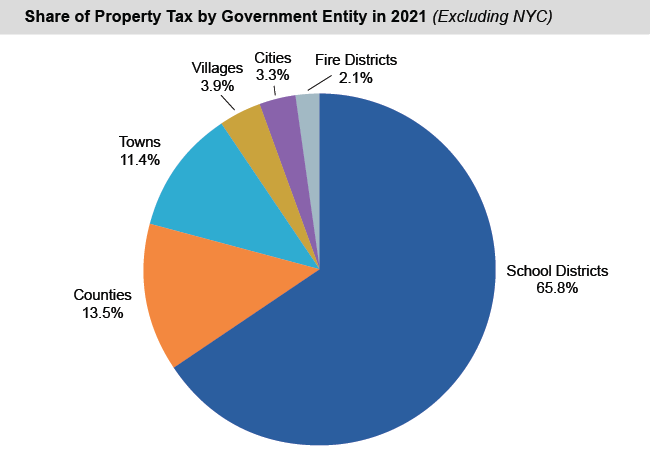 Pie chart of Share of Property Tax by Government Entity in 2021 (Excluding NYC)