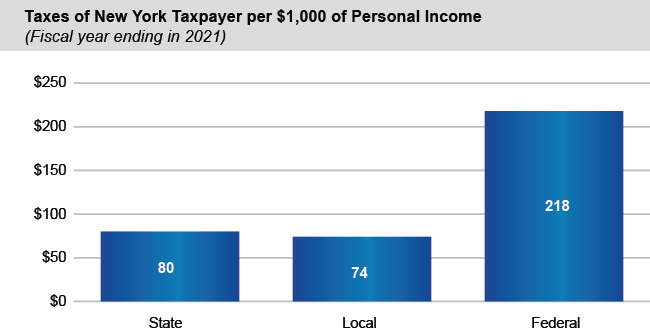 Pie chart of Taxes of New York Taxpayer per $1,000 of Personal Income