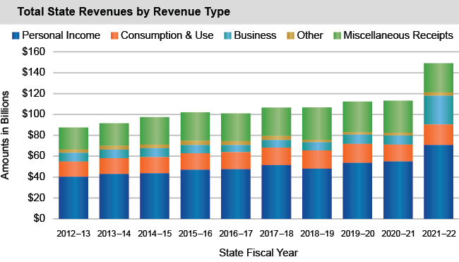Bar chart of Total State Revenues by Revenue Type