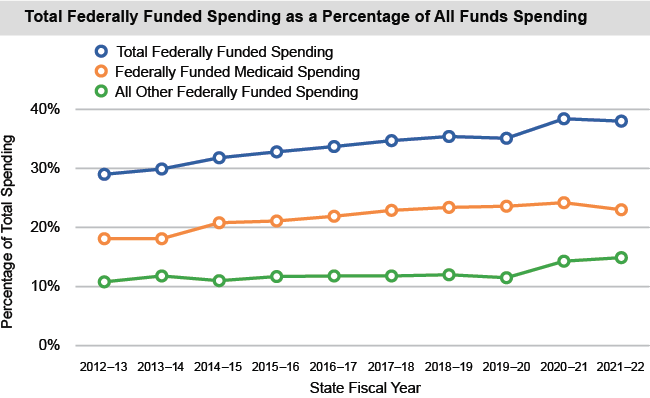 Line chart of Total Federally Funded Spending as Percentage of All Funds Spending