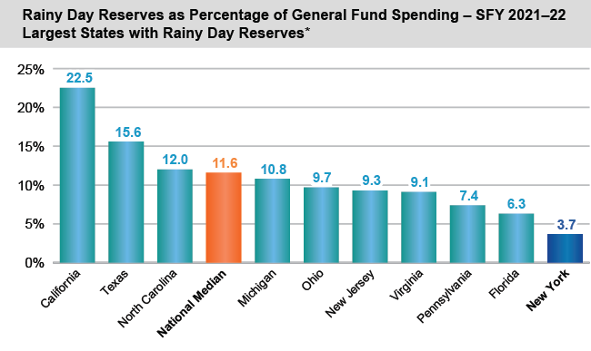 Bar chart of Rainy Day Reserves as Percentage of General Fund Spending - SFY 2021-22 Largest States with Rainy Day Reserves