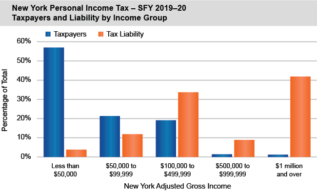 Bar chart of New York Personal Income Tax - SFY 2019-20 Taxpayers and Liability by Income Group
