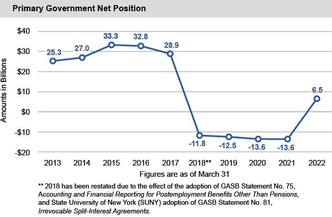 Line chart of Primary Government Net Position