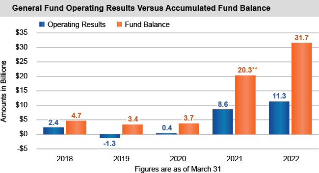 Bar chart of General Fund Operating Results Versus Accumulated Fund Balance