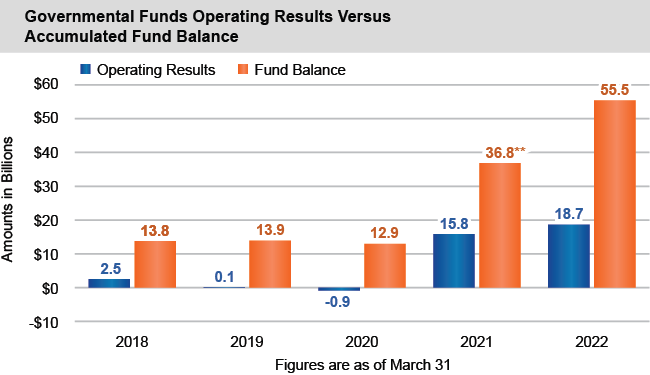 Bar chart of Governmental Funds Operating Results Versus Accumulated Fund Balance