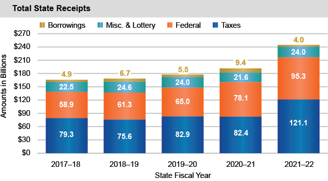 Bar chart of Total State Receipts