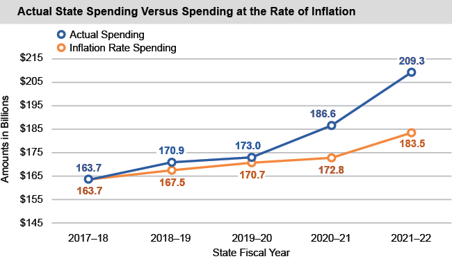 Actual State Spending Versus Spending at the Rate of Inflation