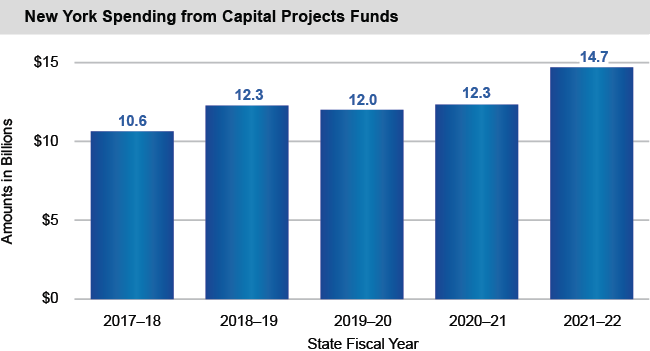 Bar chart of New York Spending from Capital Projects Funds