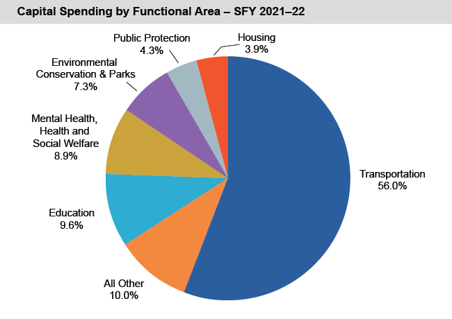 Pie chart of Capital Spending by Functional Area - SFY 2021-22