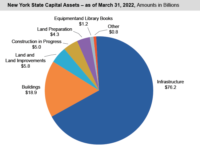 Pie chart of New York State Capital Assets - as of March 31, 2022