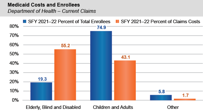 Bar chart of Medicaid Costs and Enrollees