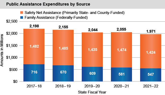 Bar chart of Public Assistance Expenditures by Source