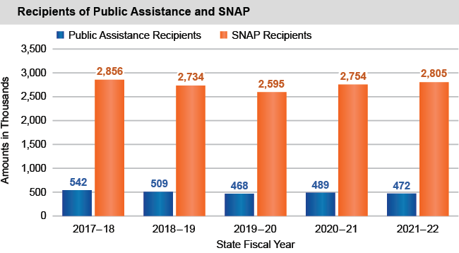 Bar chart of Recipients of Public Assistance and SNAP