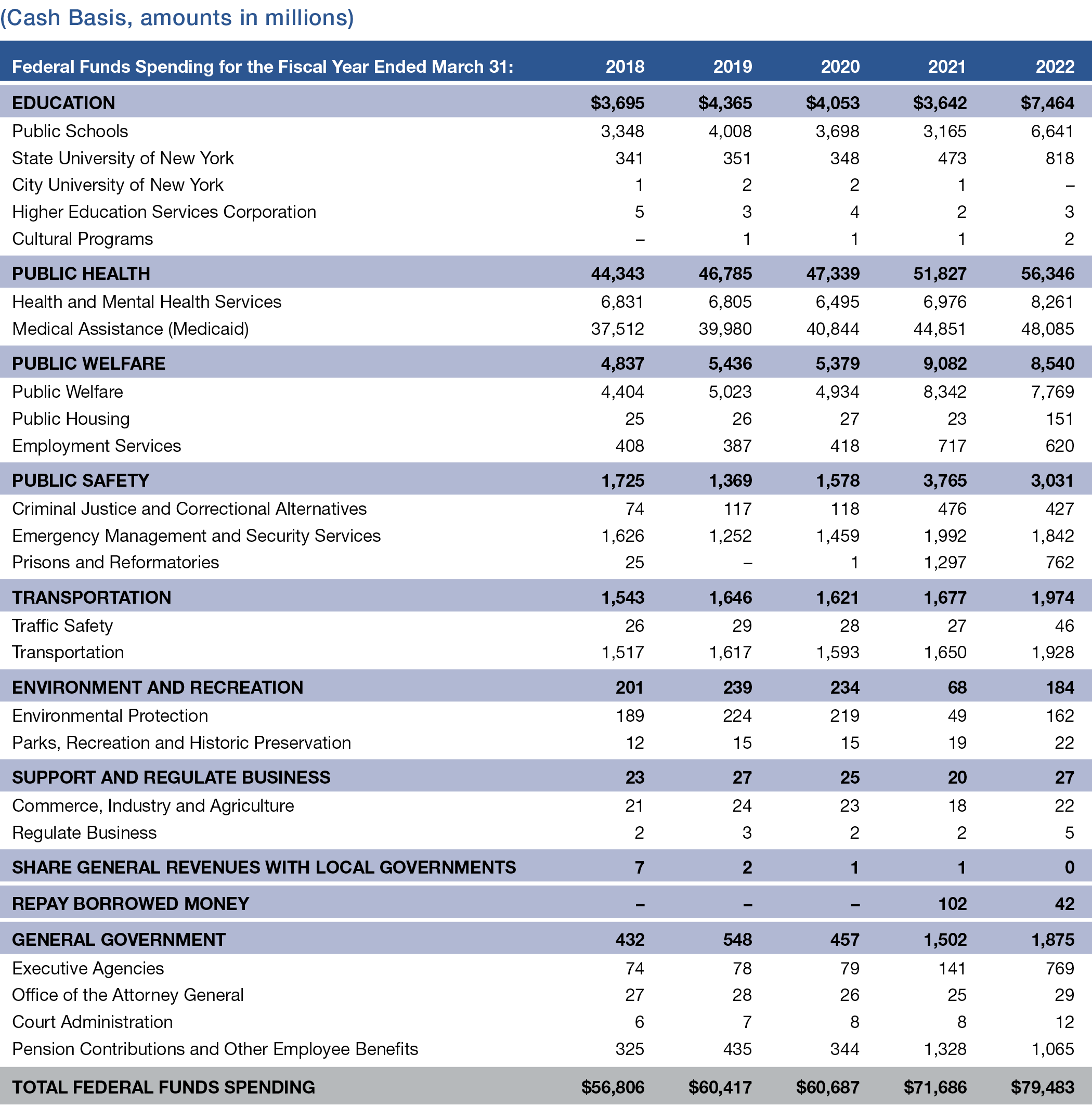 Table of Appendix 2: Federal Funds for the Fiscal Year Ended March 31