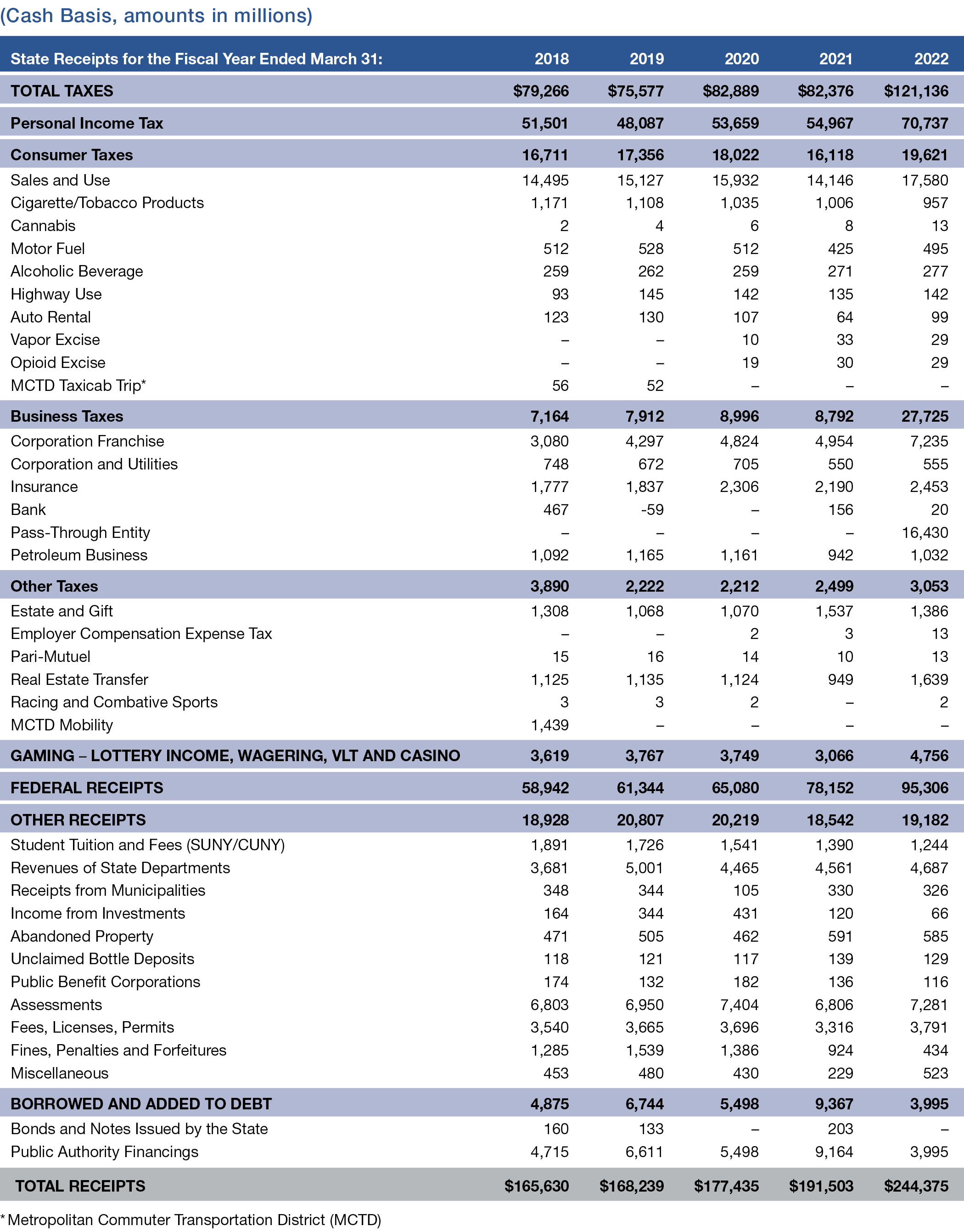 Table of Appendix 3: State Receipts for the Fiscal Year Ended March 31