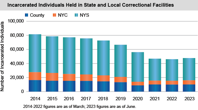 Bar chart of Incarcerated Individuals Held in State and Local Correctional Facilities