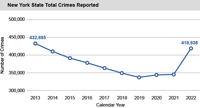 Line chart of New York State Total Crimes Reported