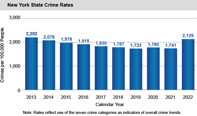 Bar chart of New York State Crime Rates